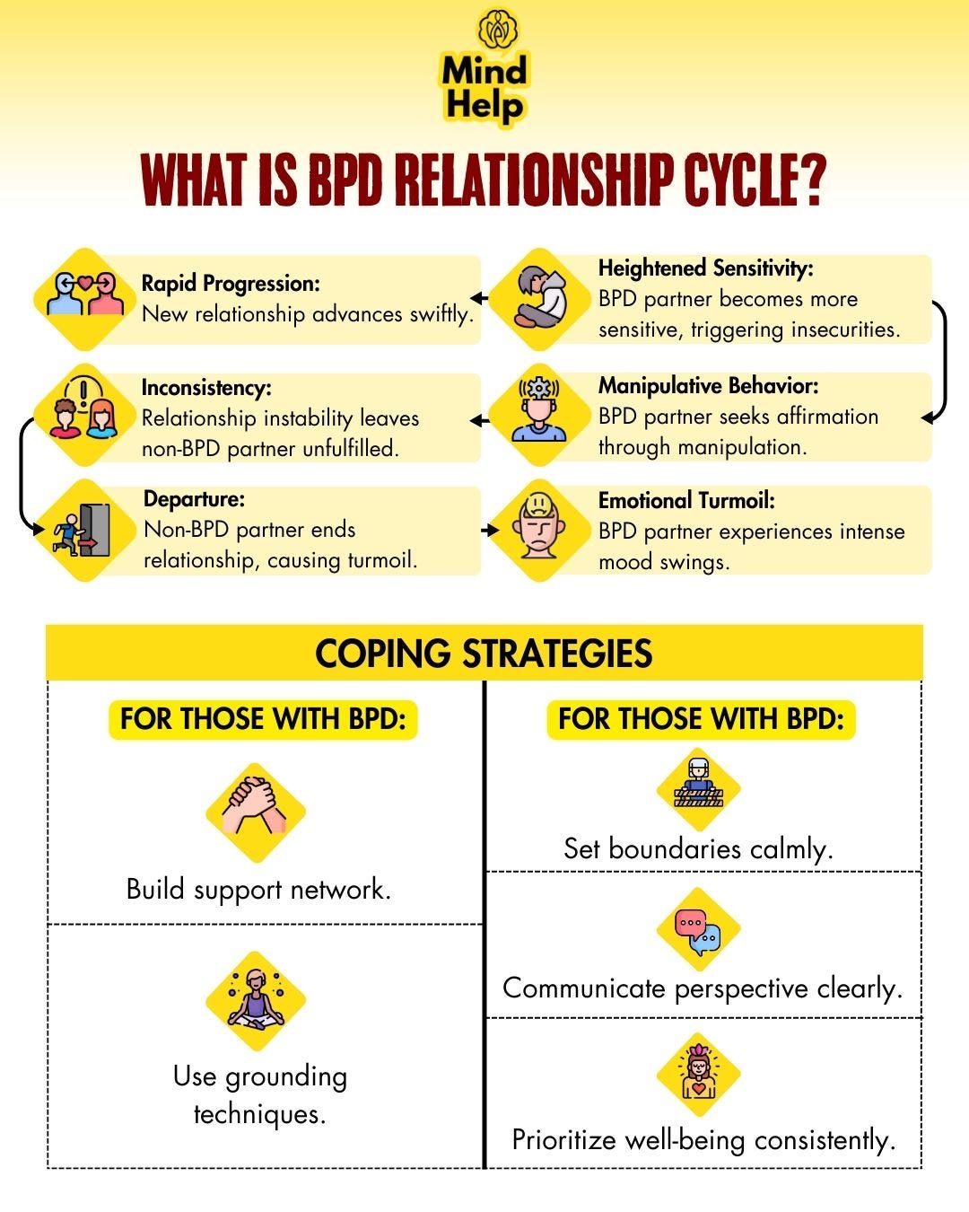 The BPD relationship cycle, common in Borderline Personality Disorder ...