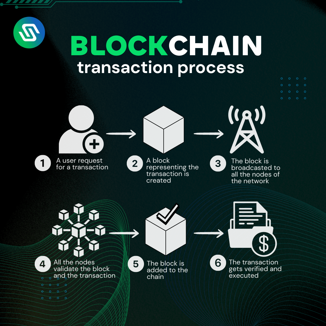 Blockchain Transaction Process. 🔗 Understanding the Blockchain… | by ...