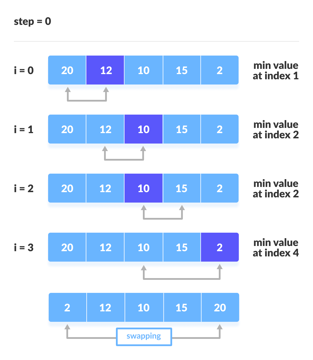 Selection sort nedir ?. Selection sort nedir ve Algoritmalar… | by ...