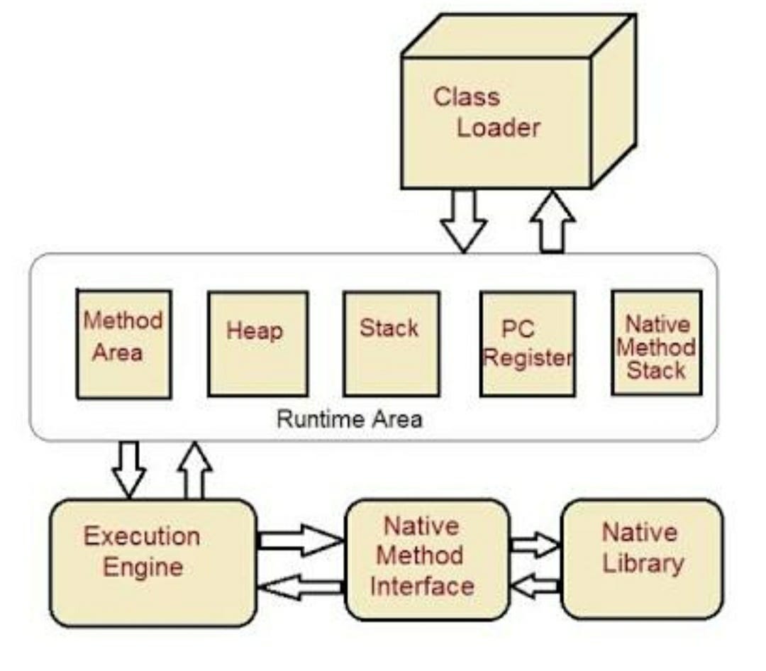 •JVM Architecture•. The architecture of JVM(java virtual… | by ...