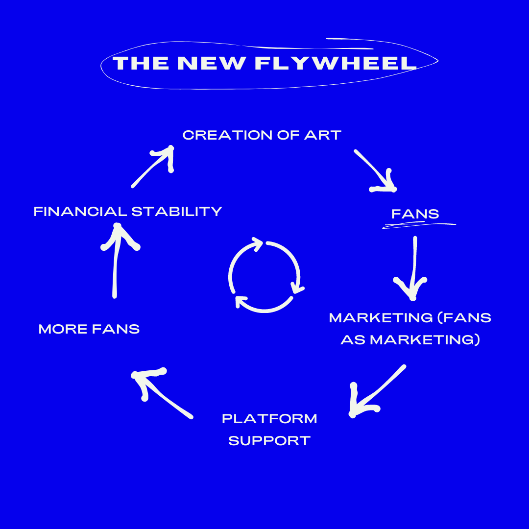 The Flywheel Effect Where Should We Focus Our Attention to Create