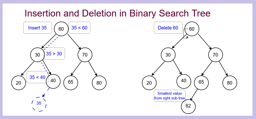 Binary Search Trees: Insertion and Deletion | by Abdul Mateen | Apr ...