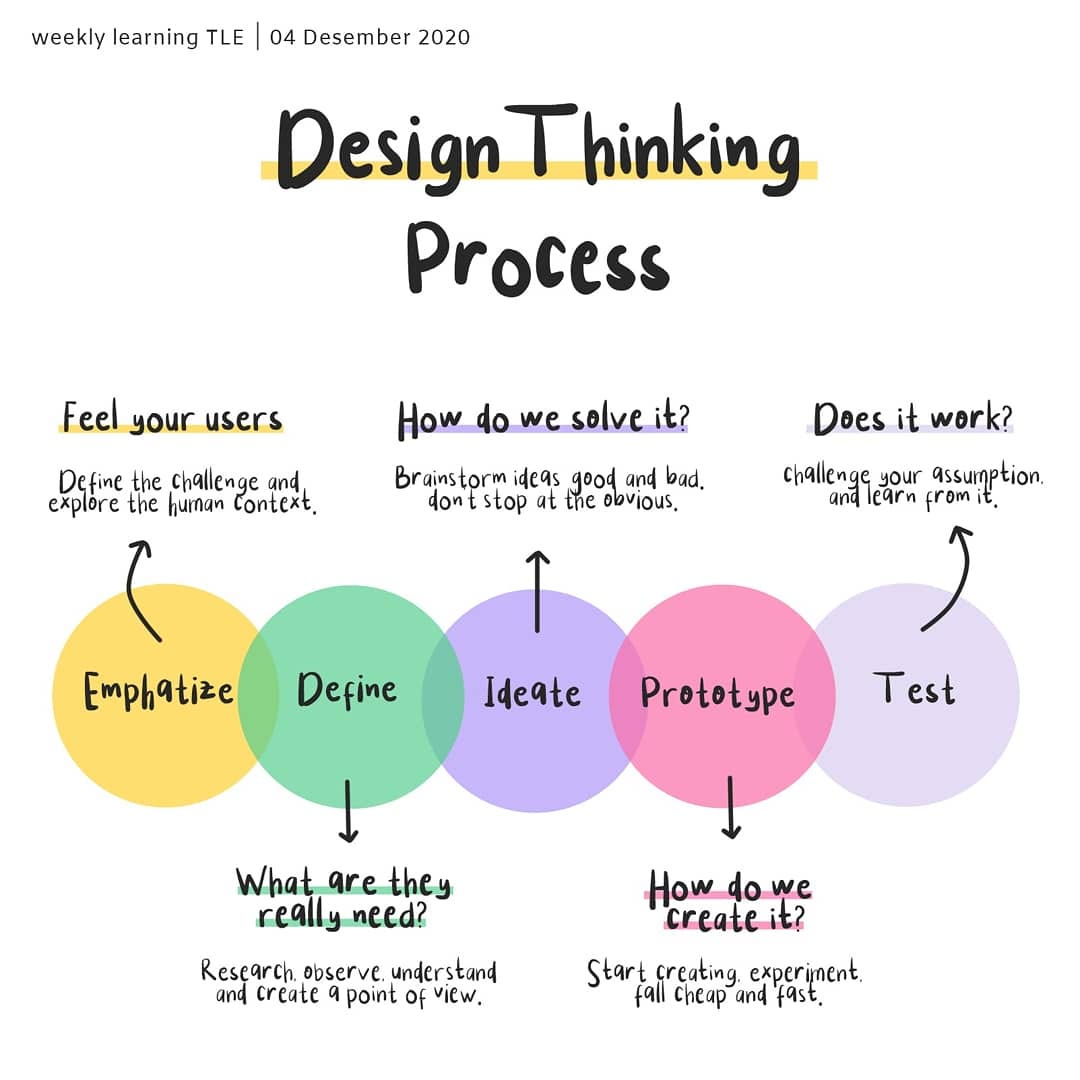Design Thinking Process. Apa sih yang pertama kali ada di… by Anggia