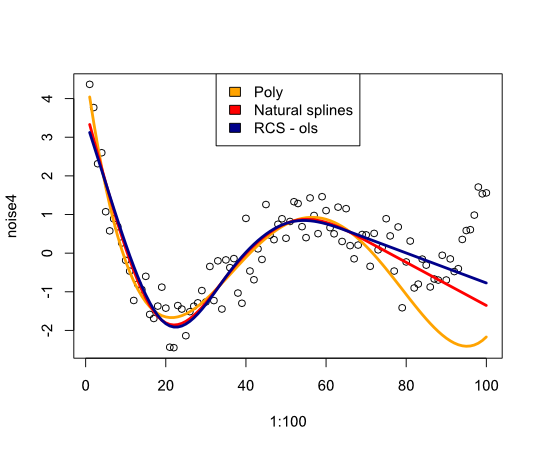 Spline