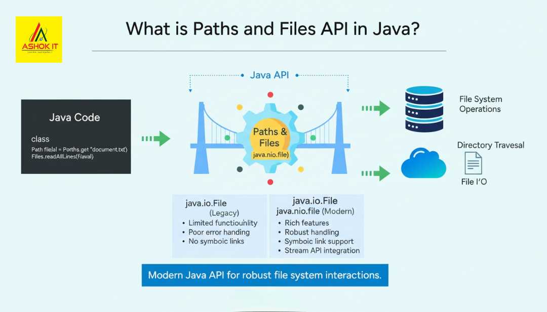 What is Paths and Files API in Java? | by Aswinarya | Mar, 2026 | Medium