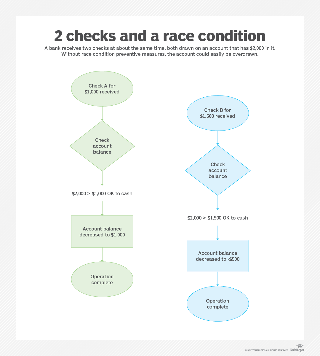What is race condition ?. A Race Conditions In Distributed Or