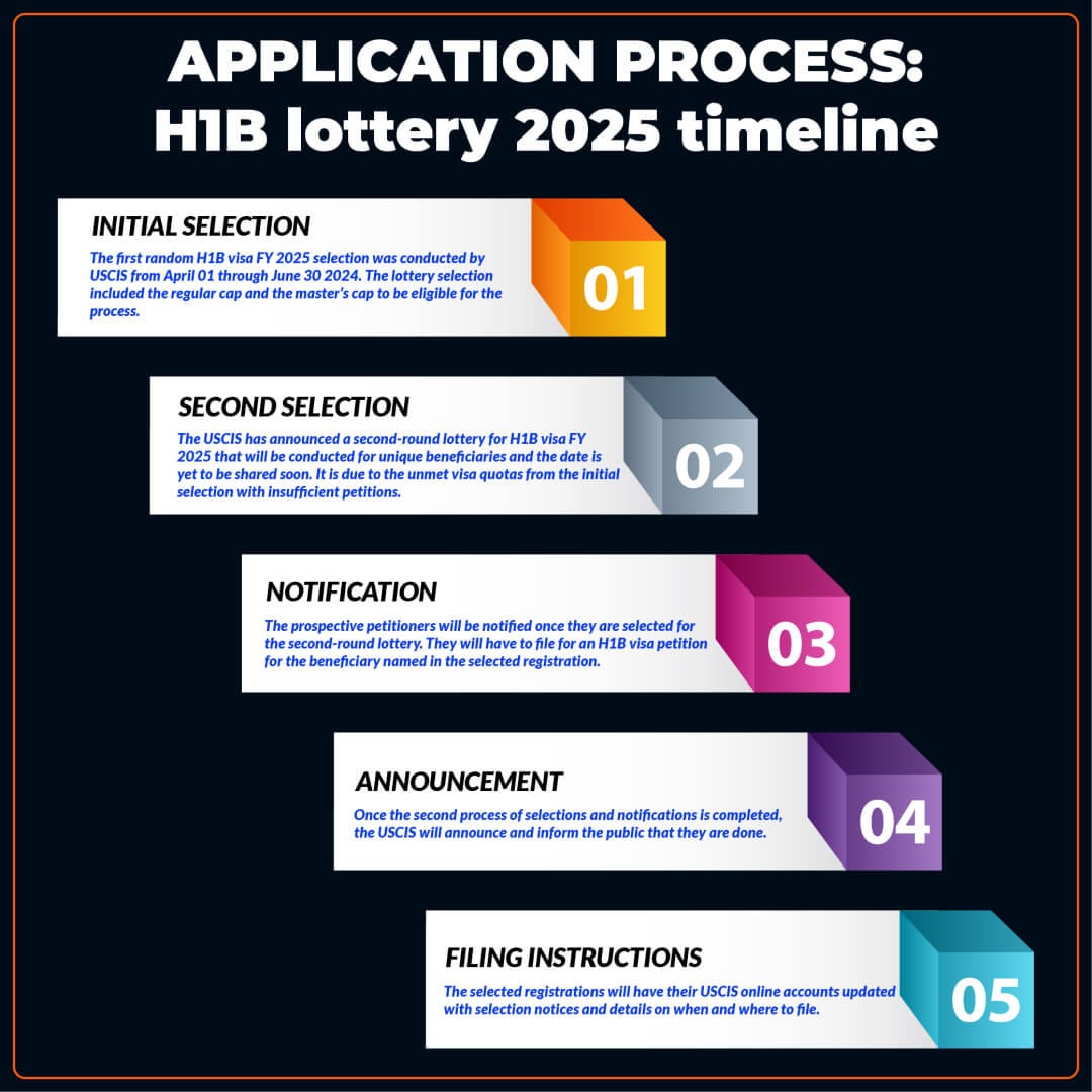 Navigating the H1B Second Lottery for 2025 What Applicants Need to(01)