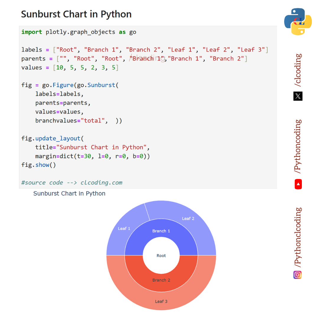 Sunburst Chart in Python. 1. Importing the Library | by Python Coding ...
