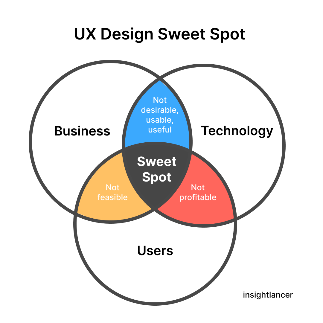 UX Design Sweet Spot - Insightlancer - Medium