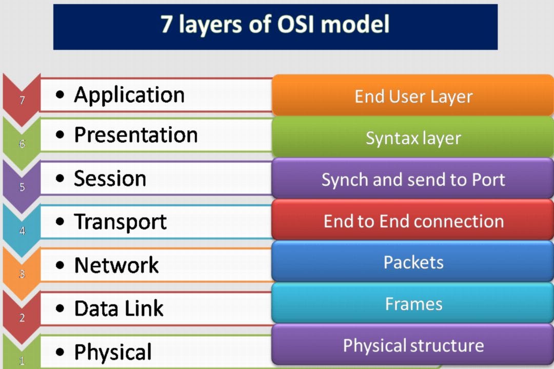 OSI Model The Seven Layers of Networking by Ashish Singh Medium