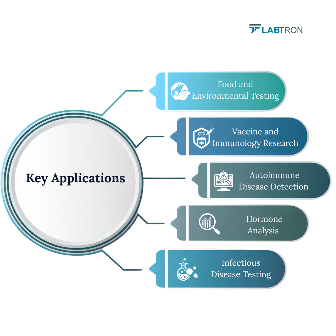 ELISA Analyzer — Accurate Testing for Antibody and Antigen Detection in Clinical Research