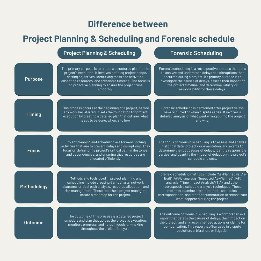 Planning & Scheduling vs Forensic Scheduling. Victor Prasad Medium