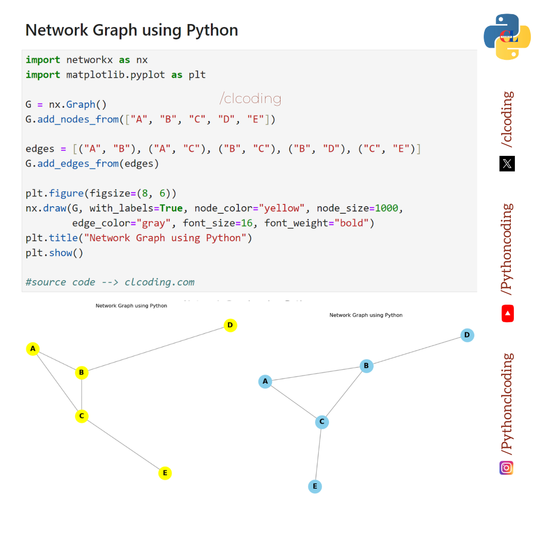 Network Graph using Python. This code snippet demonstrates how to… | by ...