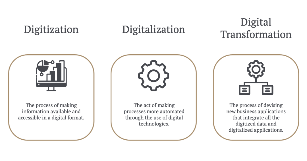 Difference Digital Transformation, Digitalization and Digitization ...