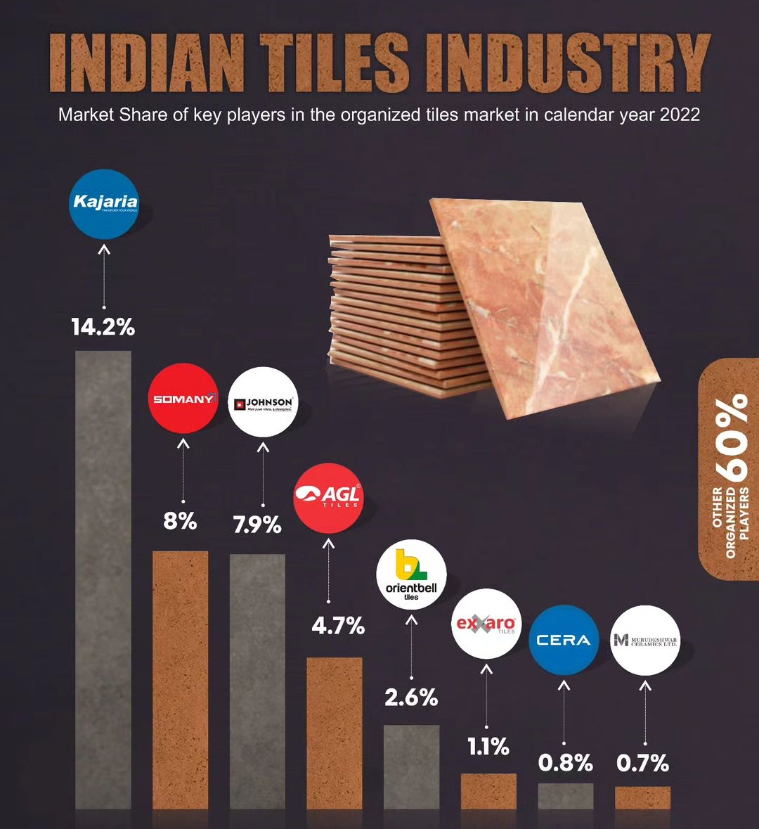 Market share tiles industry in India In India tiles play a very