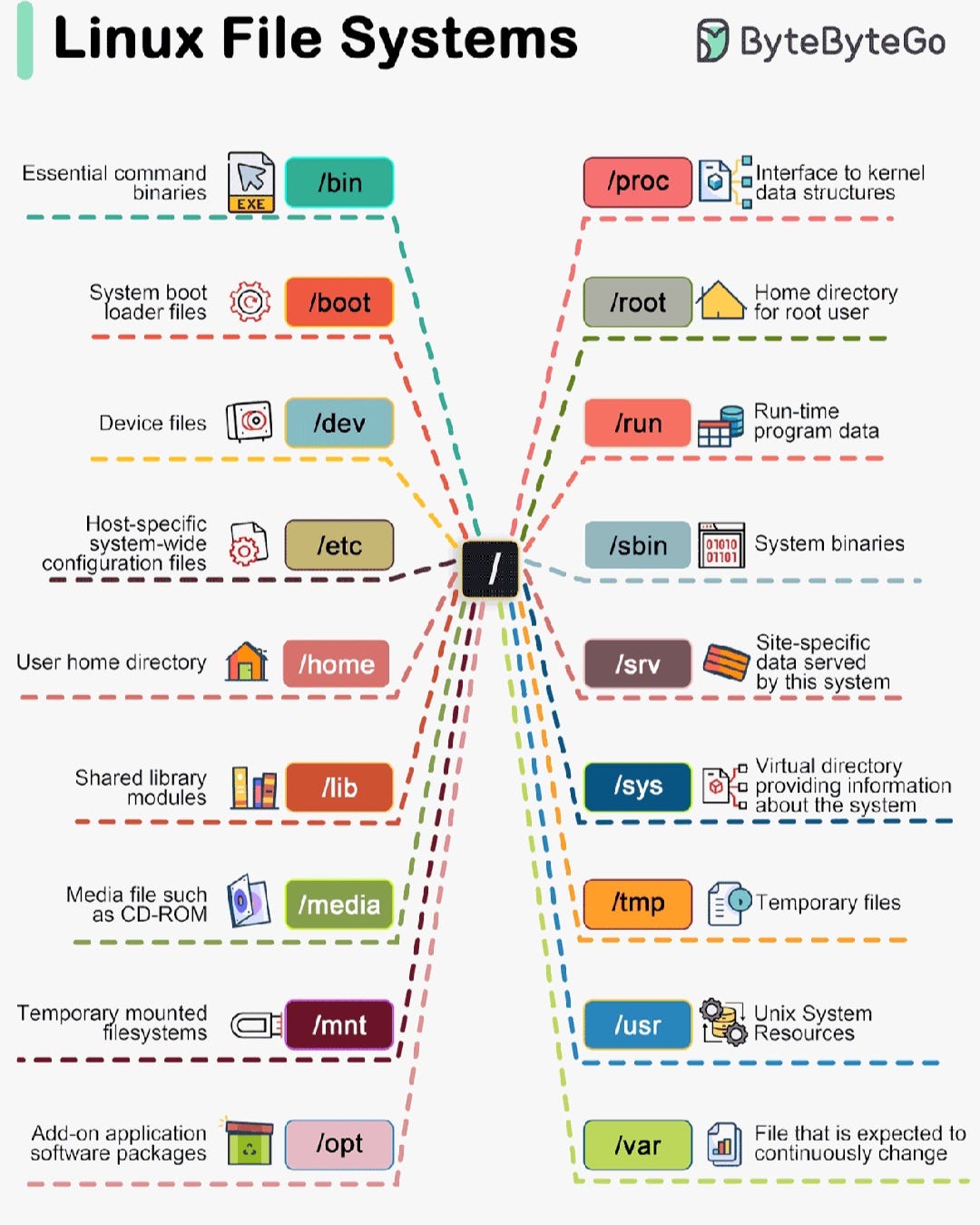 Linux File System