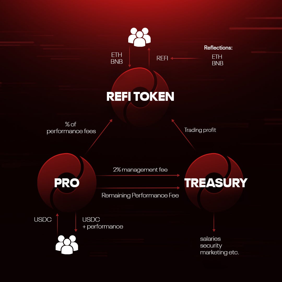 Creating Value for ReFi Holders. For those that were with us through the… by Reimagined