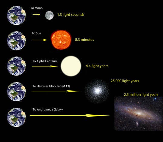 Tempo que a luz demora desde o Sol até aos planetas