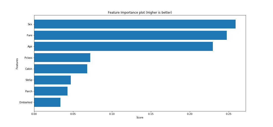 Use this for Feature Importance. Feature Importance is useful for… | by ...