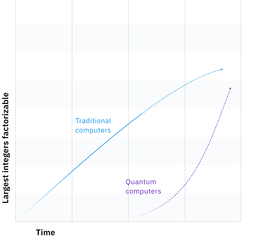 Quantum Computer Vs Normal Computer Speed Graph Quantum computing, what is quantum computing ? | by Aryansharma | Medium