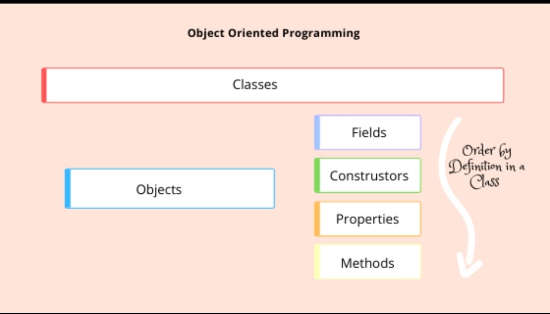 Introduction to Object-Oriented Programming in C# | by Jeewan Kumar ...