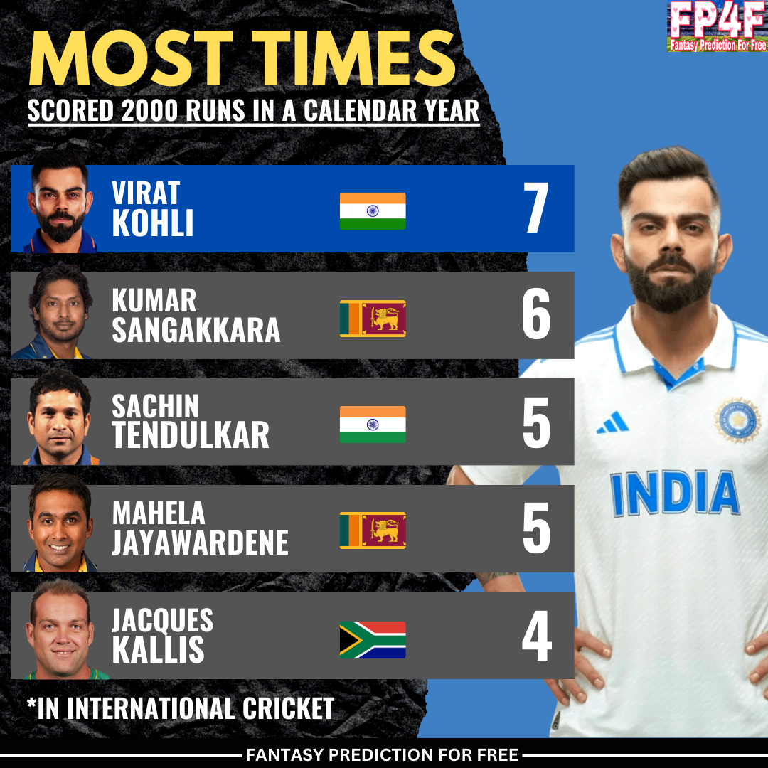 Virat Kohli scored most 7 times 2000 runs in a Calendar year in