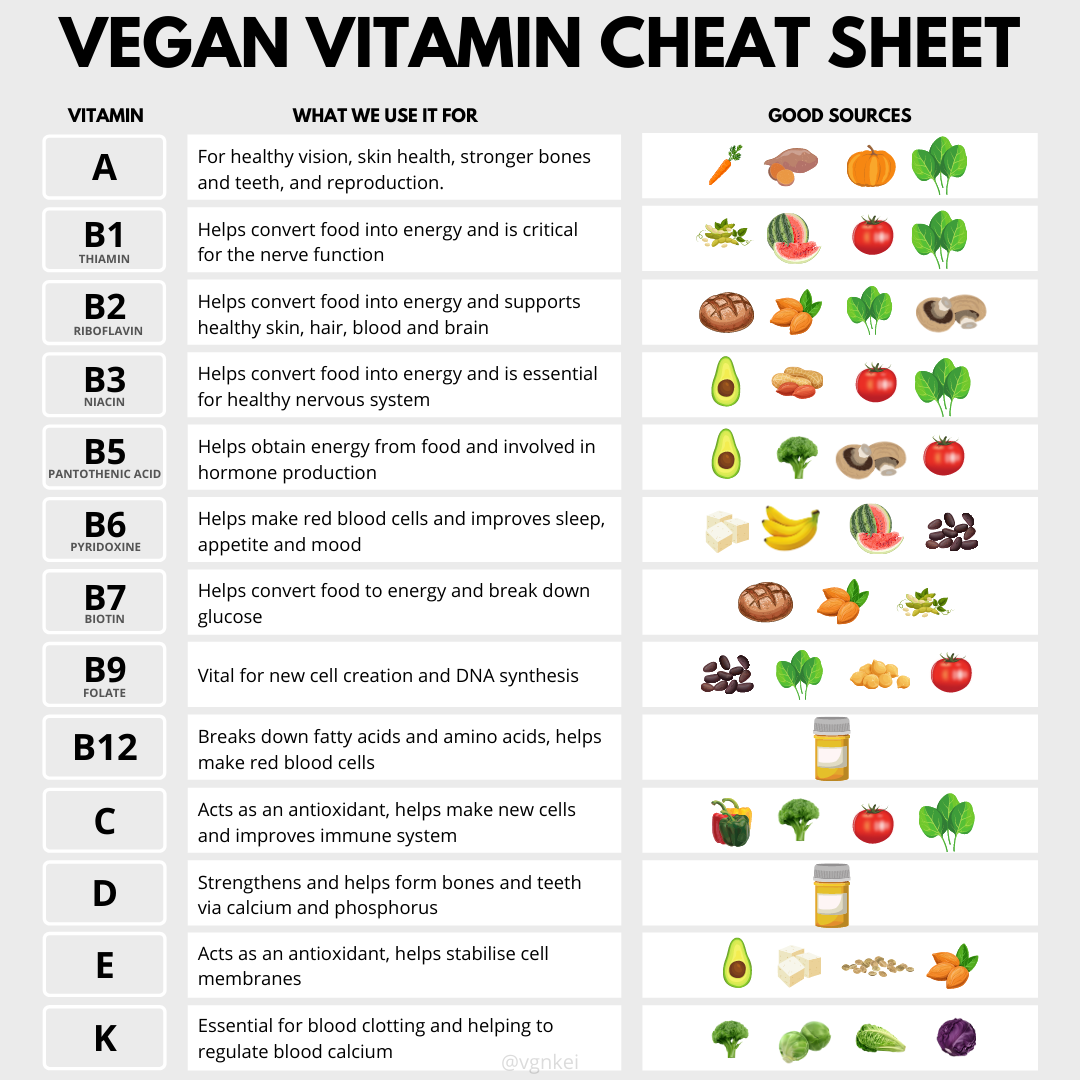 Vegan Vitamin: Cheat Sheet. Here is your complete cheat sheet for… | by Dna  kei | Medium