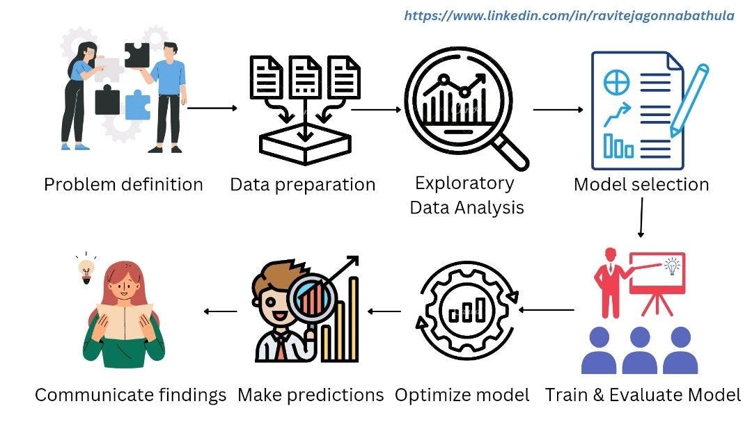 Steps to approach the machine learning problem | by Junaid Amin | Medium