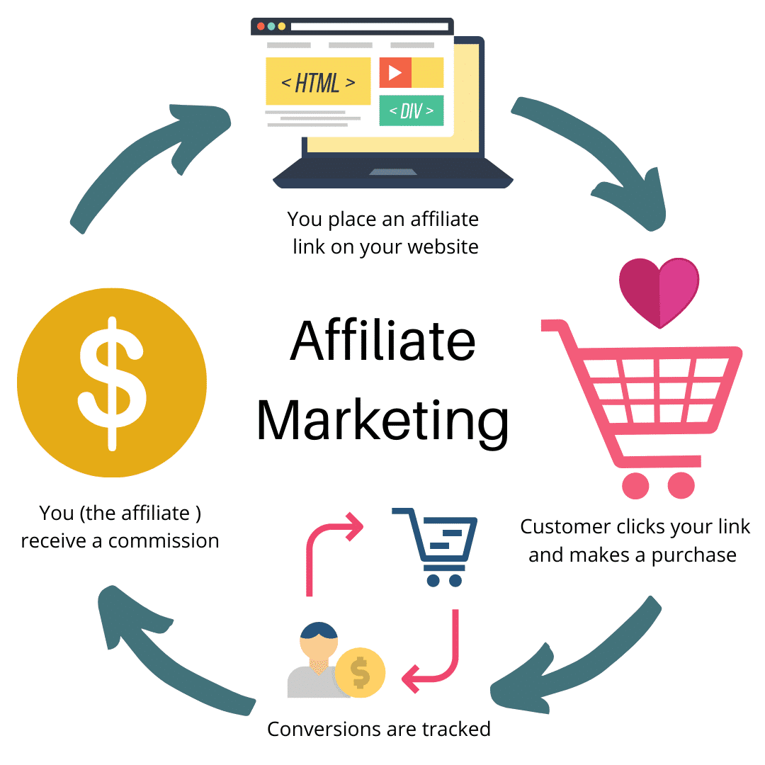 Why Affiliate Marketing Is The Best Business Model In 2023 By Sandra 