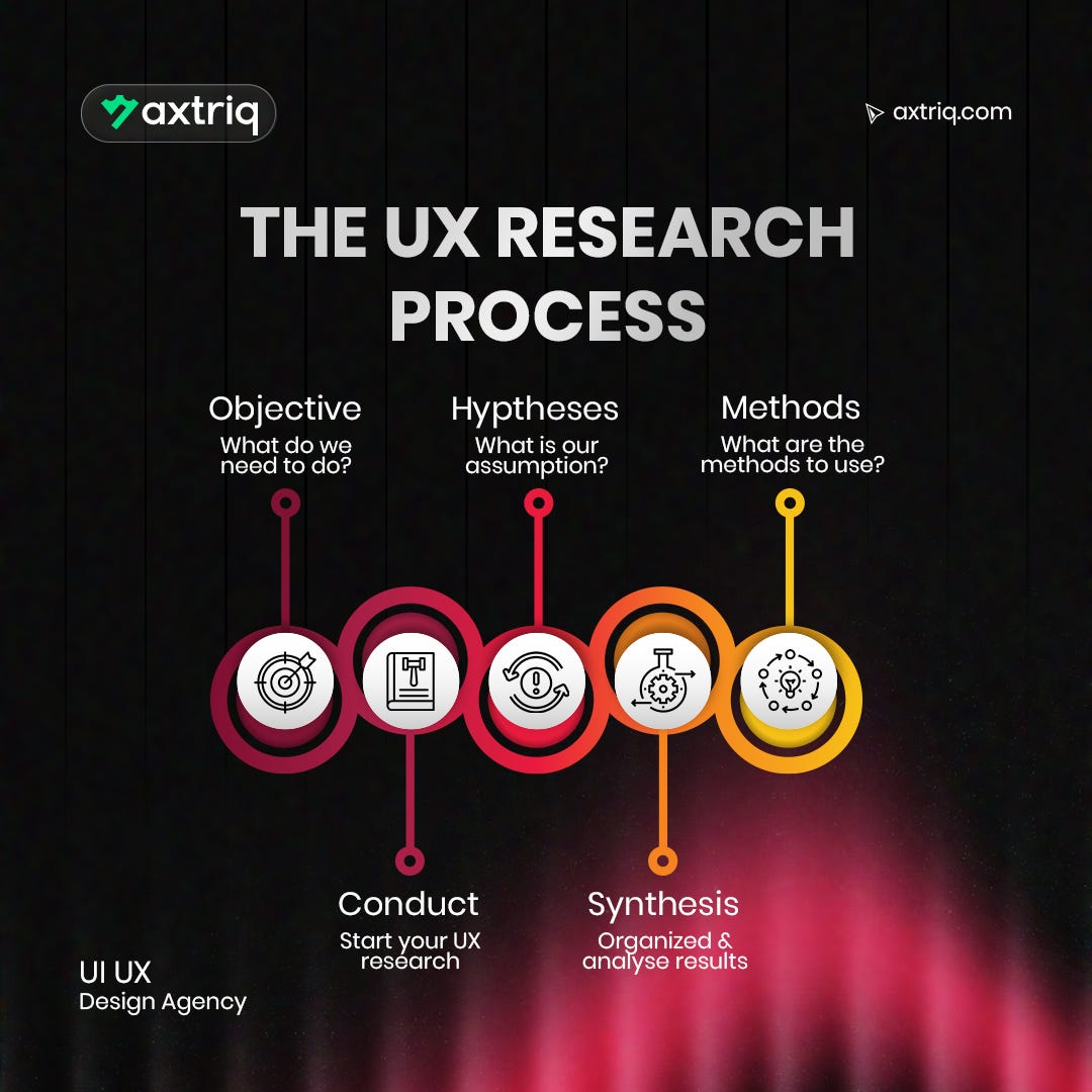 The UX Research Process: Turning Assumptions into Meaningful User ...