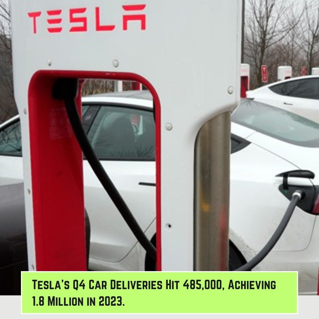 Tesla's Q4 Car Deliveries Hit 485,000, Achieving 1.8 Million in 2023