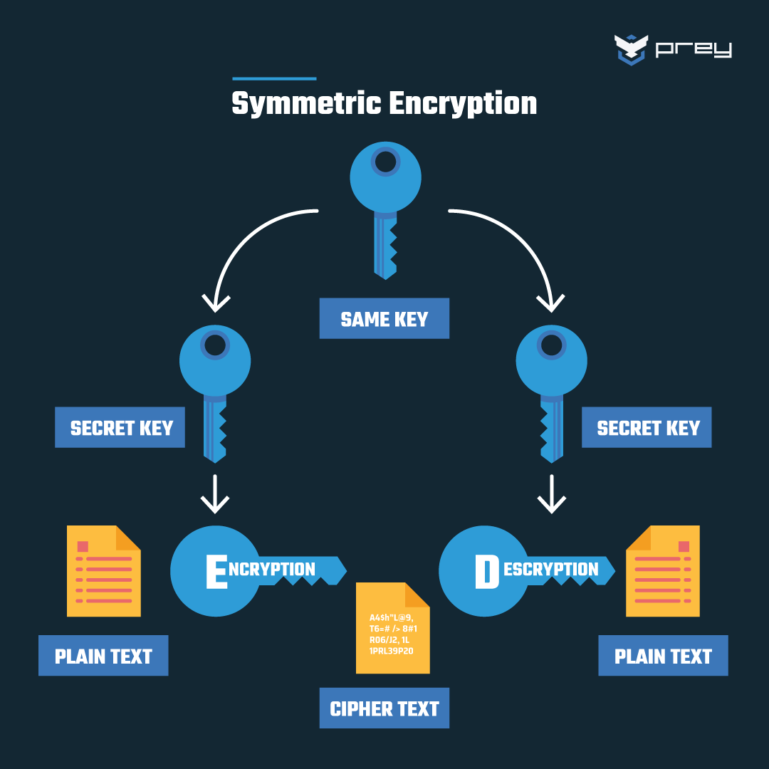 AES Symmetric Encryption With Client Server Model Typescript C 