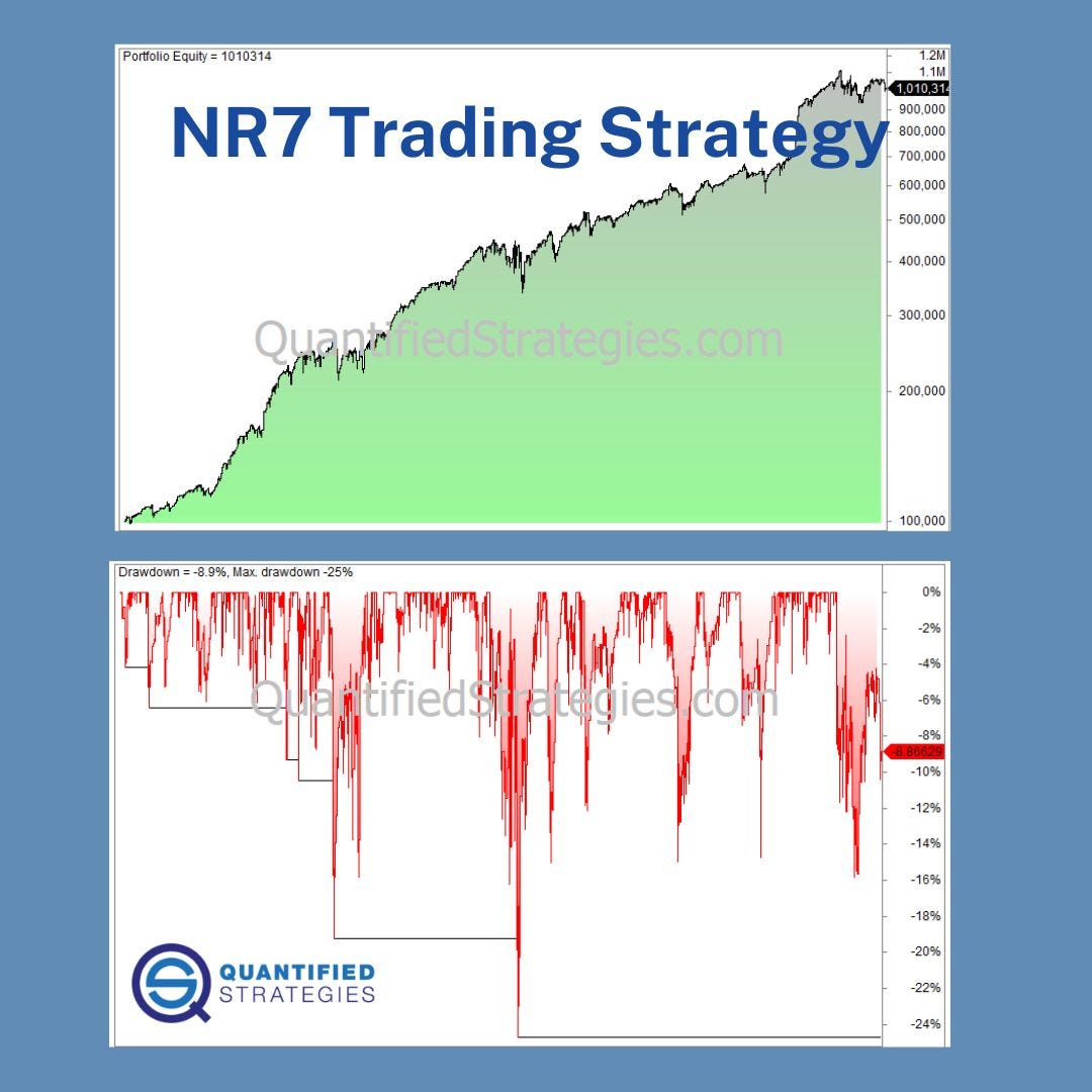 NR7 Trading Strategy — The Narrow Range 7 (Enhanced and Improved Analysis) by Quantified