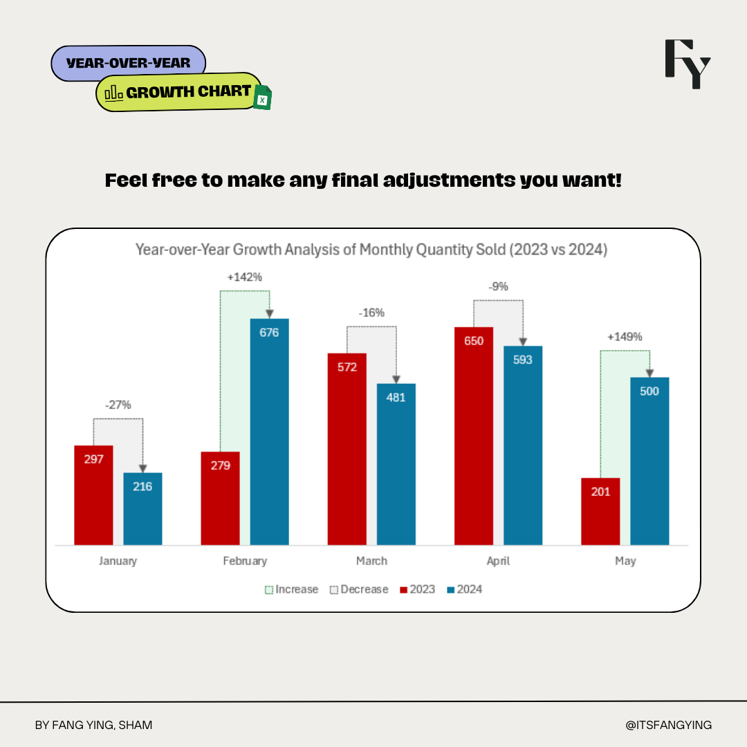 Road to Data Analyst #4: YoY Analysis Bar Chart (in Excel) | by Fang ...