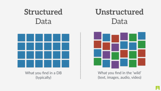 Machine learning store for unstructured data