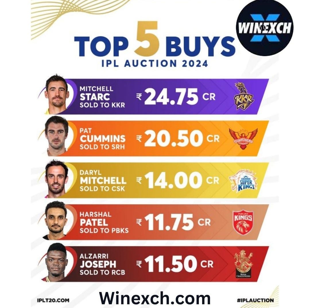 Top 5 buys in IPL 2024 auction. The IPL 2024 auction yesterday was a