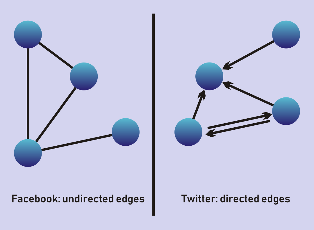 Types of Graphs. While nodes and edges may have any… | by Tyler Elliot ...