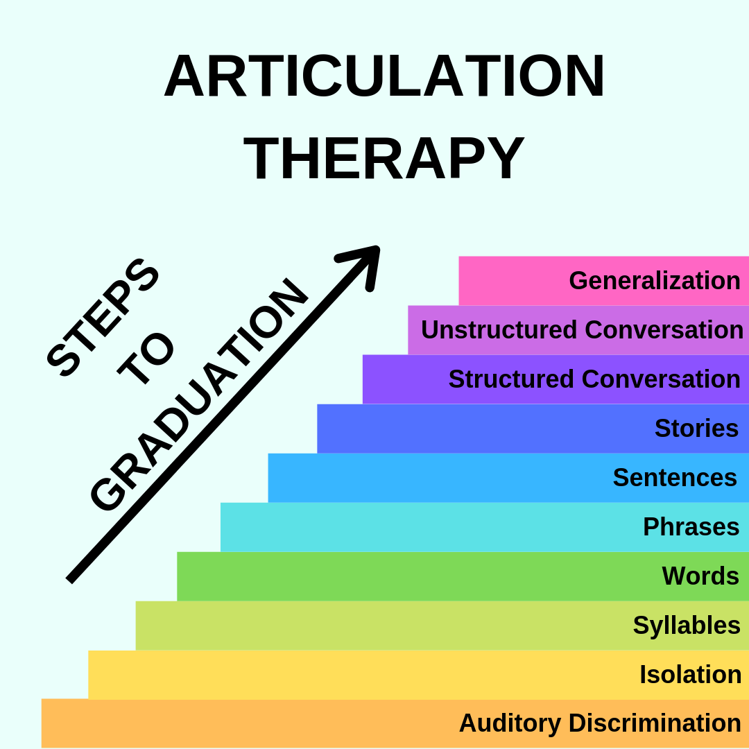 Articulation Therapy. Does your child say certain sounds… by Corie