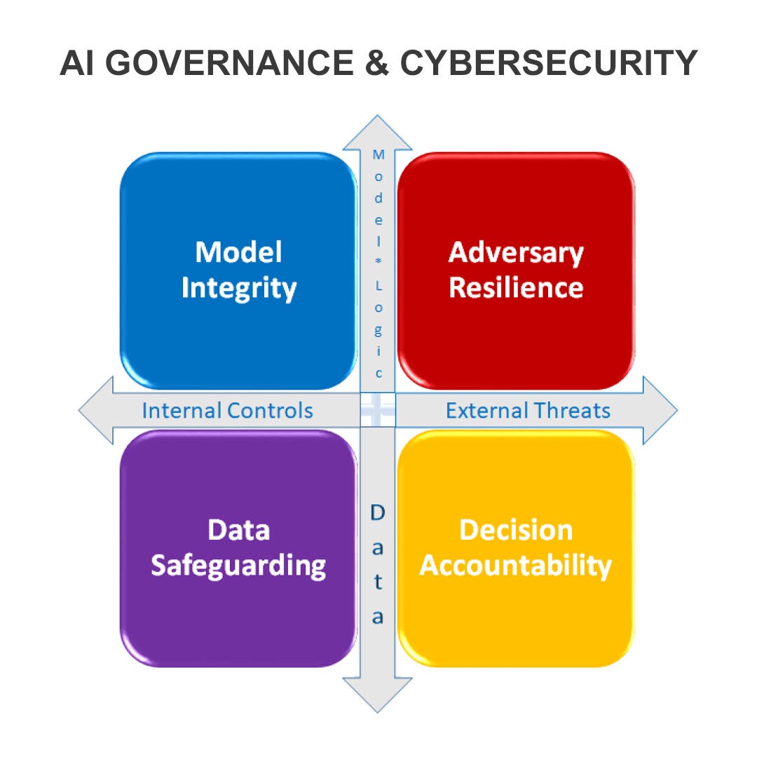 Governance quality increasingly shapes the reliability of financial outputs, not just compliance outcomes.