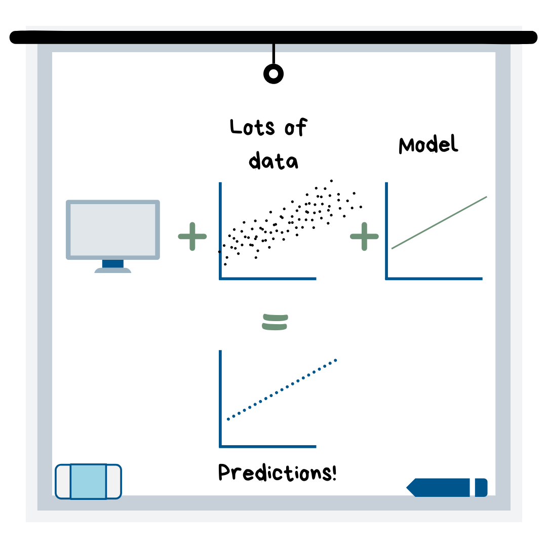 Machine Learning Explained!. At Its Heart, Machine Learning Is The ...