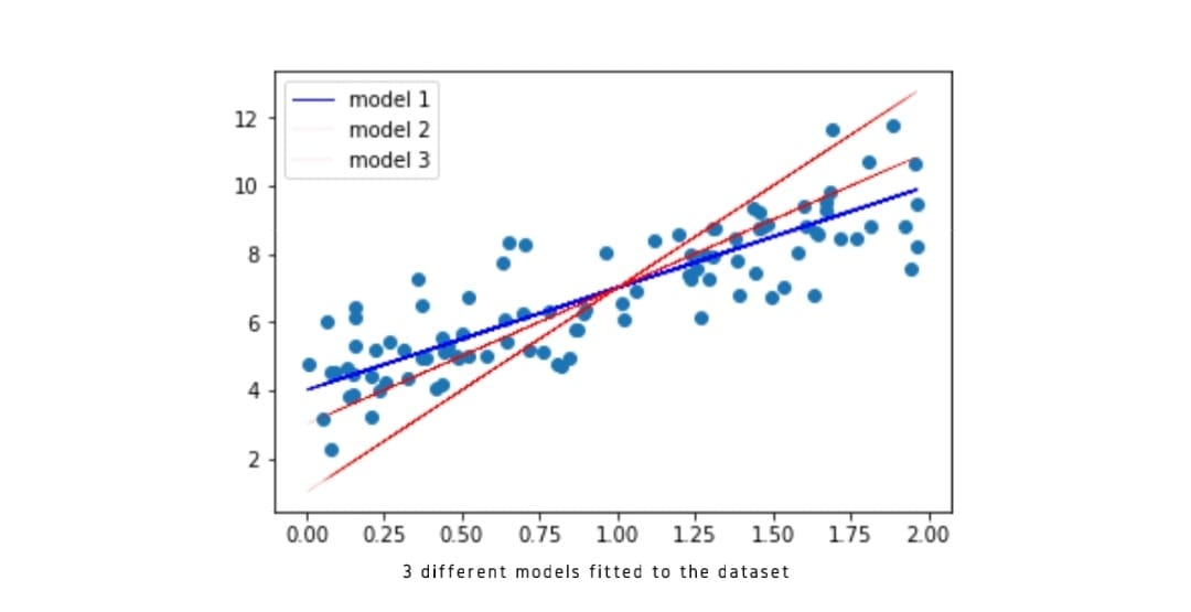 LINEAR REGRESSION. In this Chapter we will understand one… | by ...