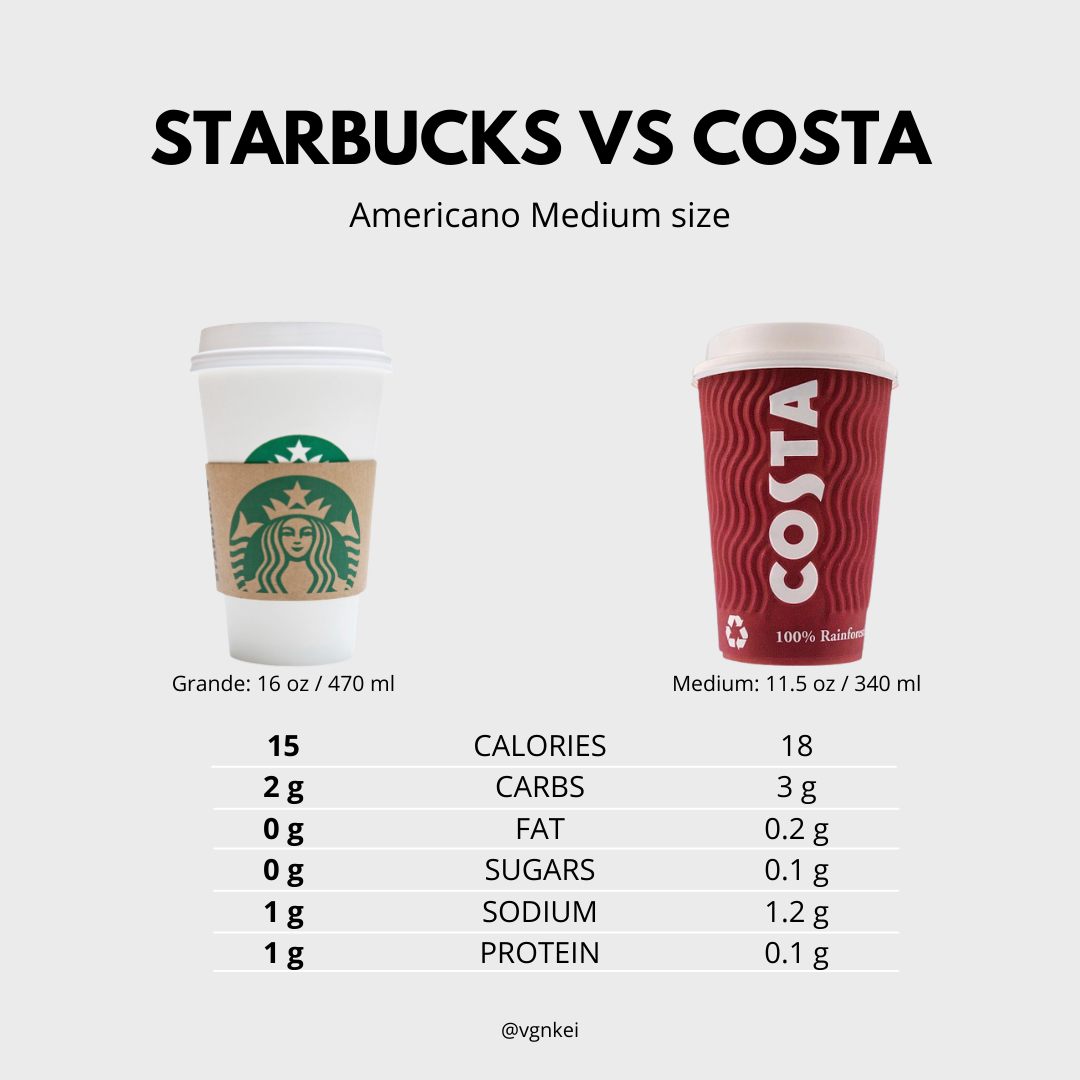 Why Starbucks Coffee Is Better Than Costa Coffee By Dna Kei Medium