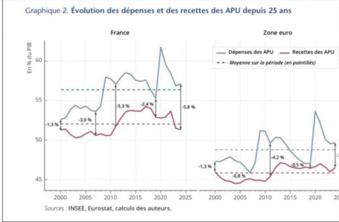 Dépenses ou recettes : dépasser le faux dilemme
