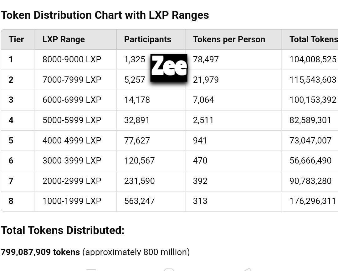 Simulation Results for Linea Airdrop