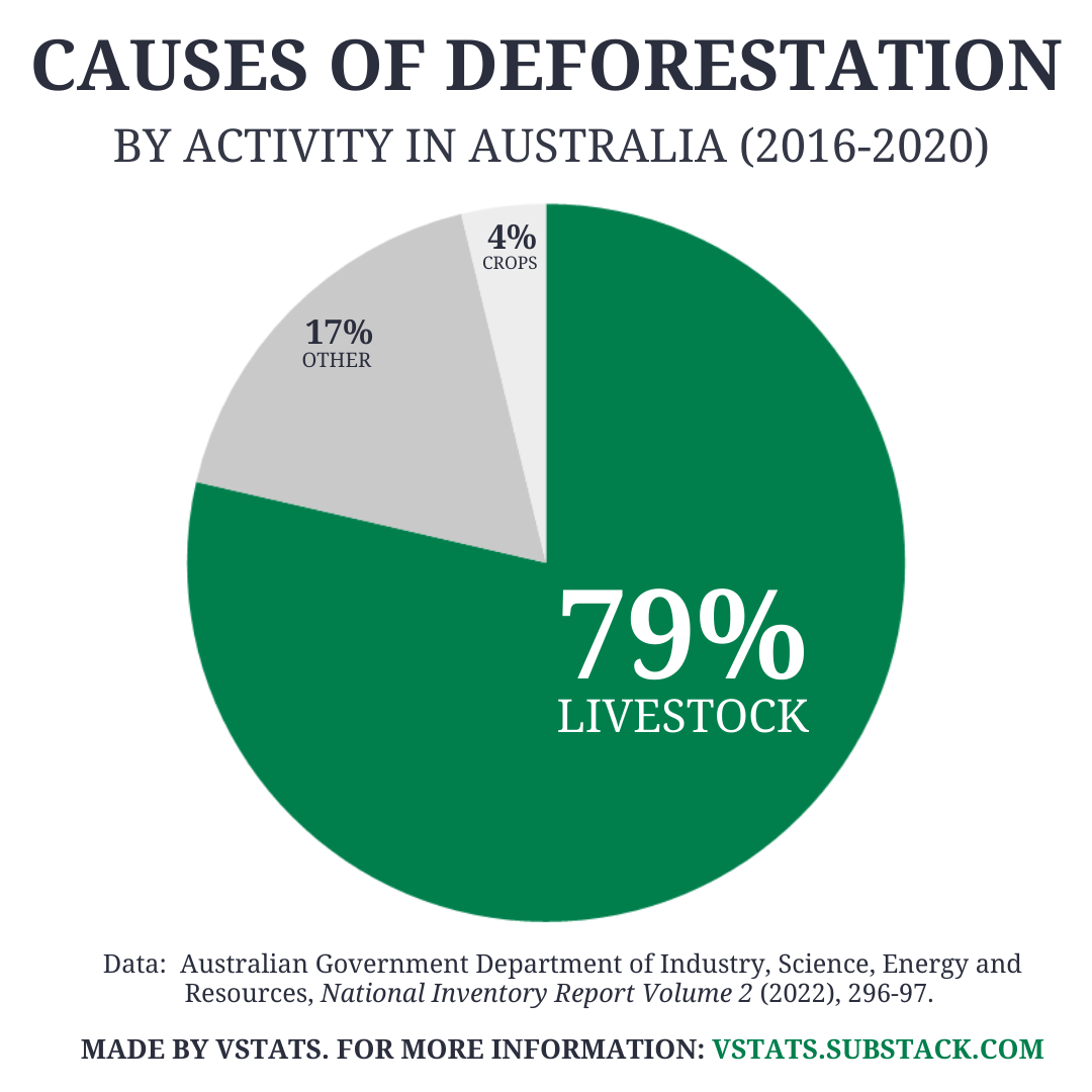 Update Animal agriculture drives 79 of deforestation in Australia