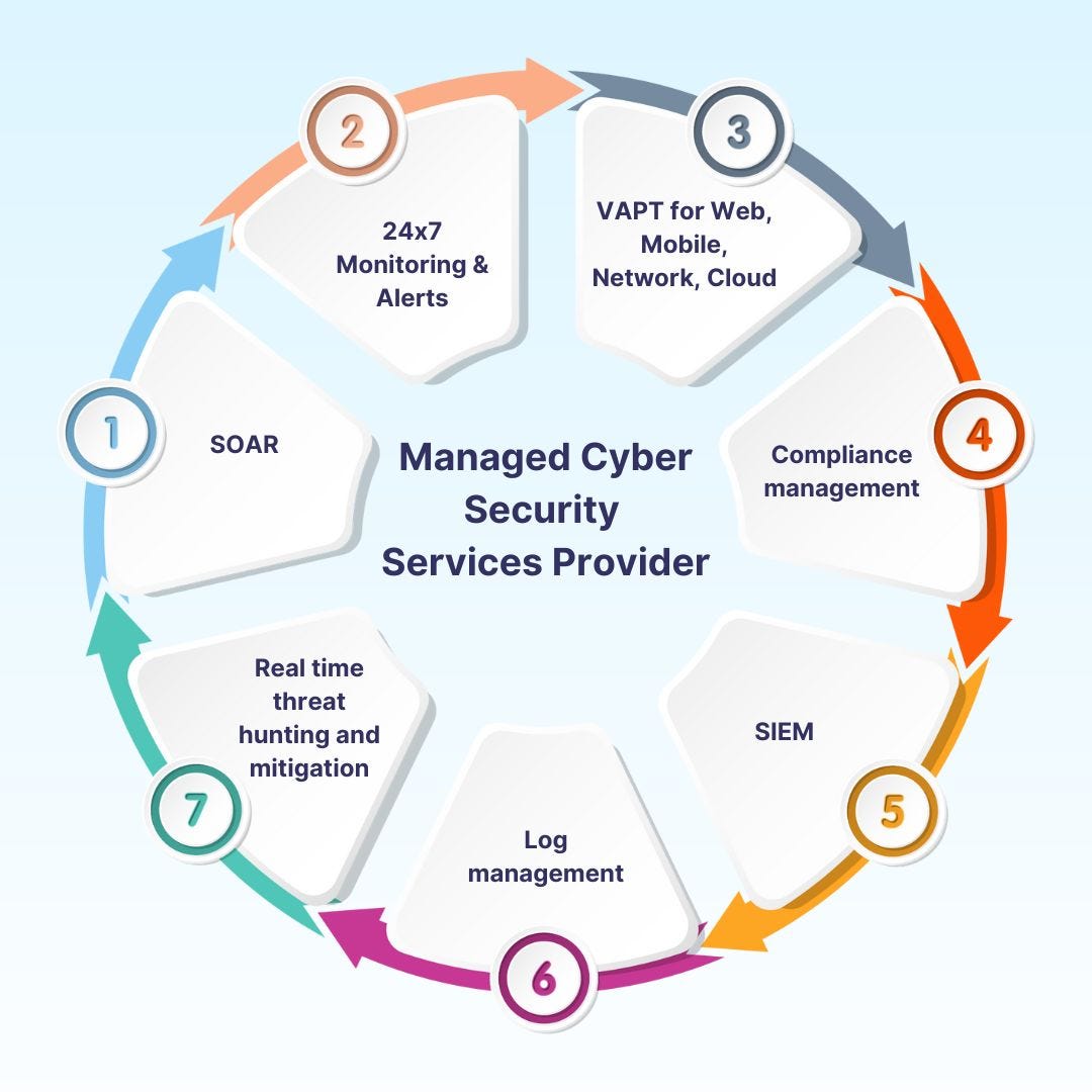 CloudIBN Your Trusted Managed Cyber Security Services Provider! by