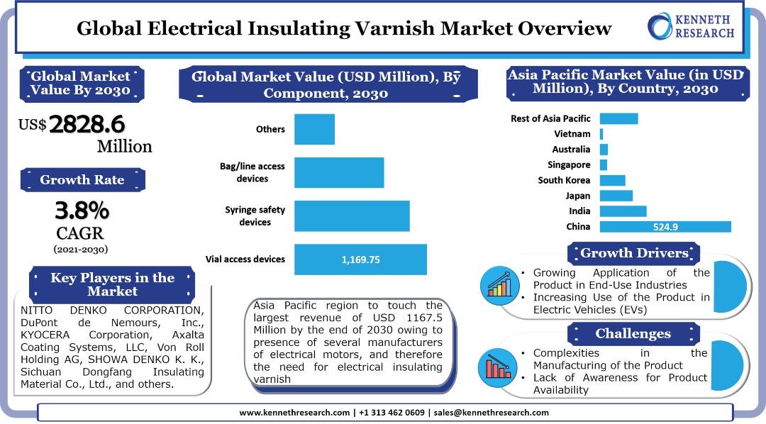 Global Electrical Insulating Varnish Market to Grow Owing to Rising