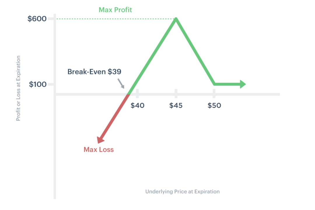 An Options Strategy Every Investor Should Know — Put Ratio Spread | by ...