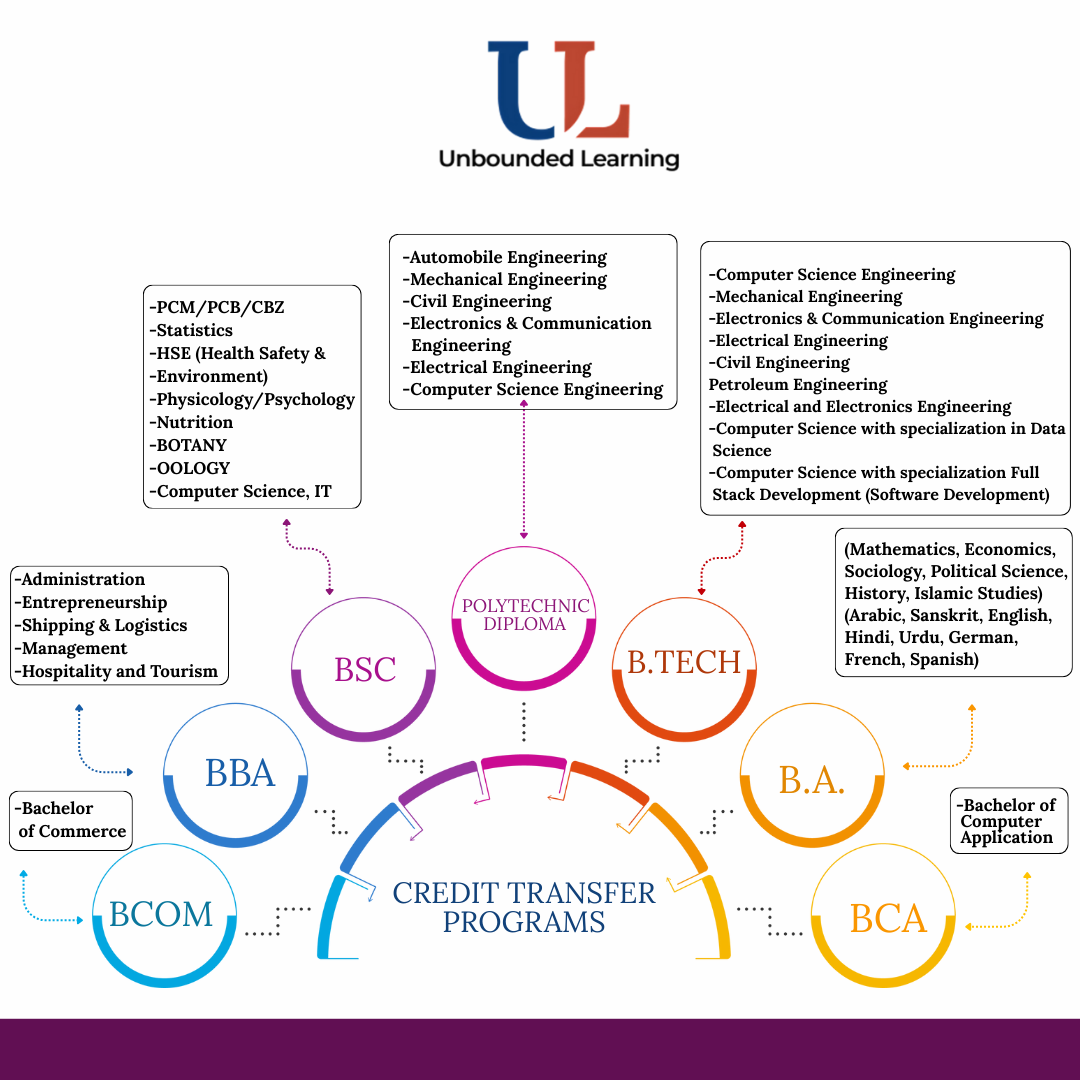 What Are the Eligibility Criteria for Degree Credit Transfer?