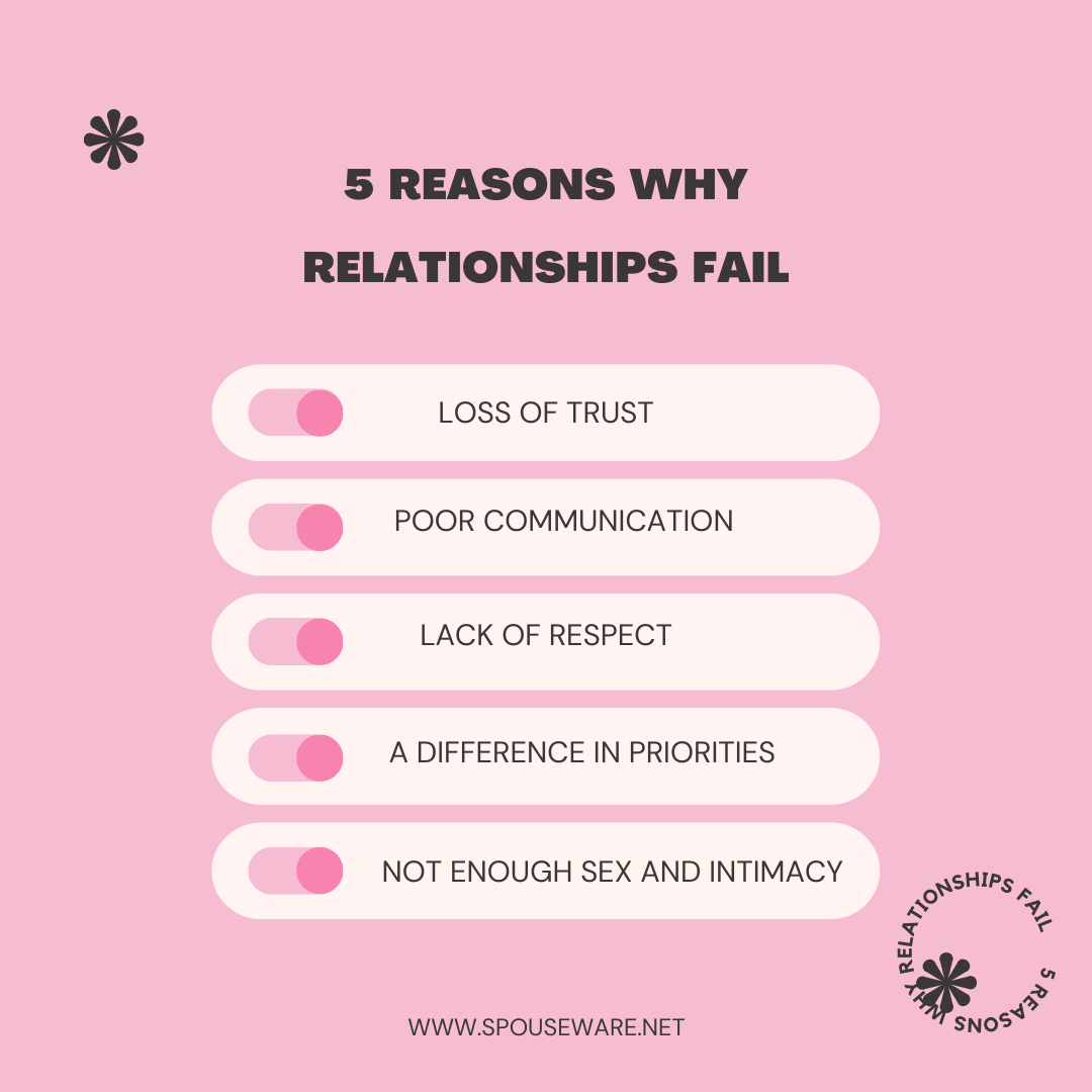 5 Reasons Why Relationships Fail. *Loss of Trust One of the